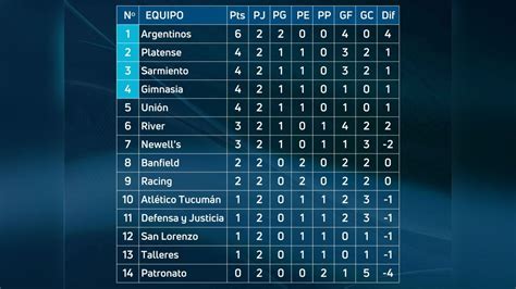 tabla de posiciones campeonato argentino